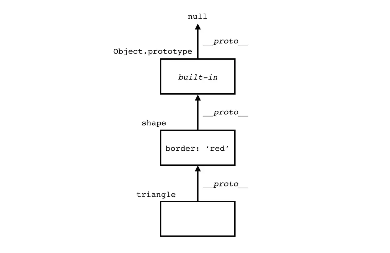 Łańcuch prototyp&oacute;w w JS: tr&oacute;jkąt dziedziczy kształt (border: 'red'), kt&oacute;ry dziedziczy z wbudowanych obiekt&oacute;w, a te z Object.prototype, aż do null.