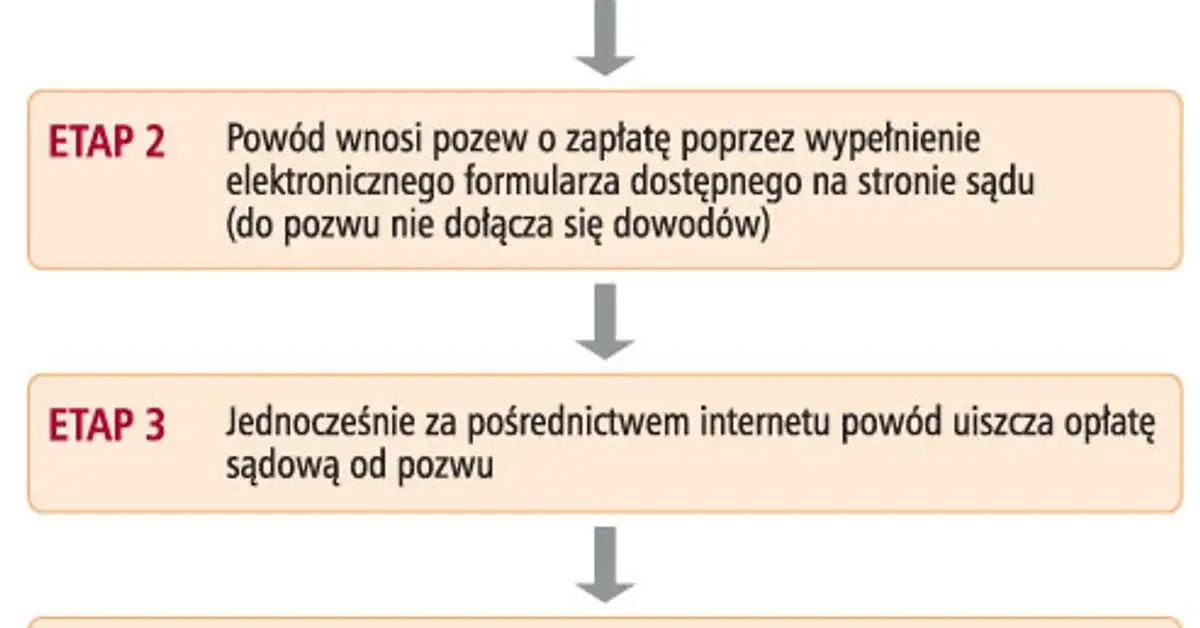 Elektroniczne Postępowanie Upominawcze schemat