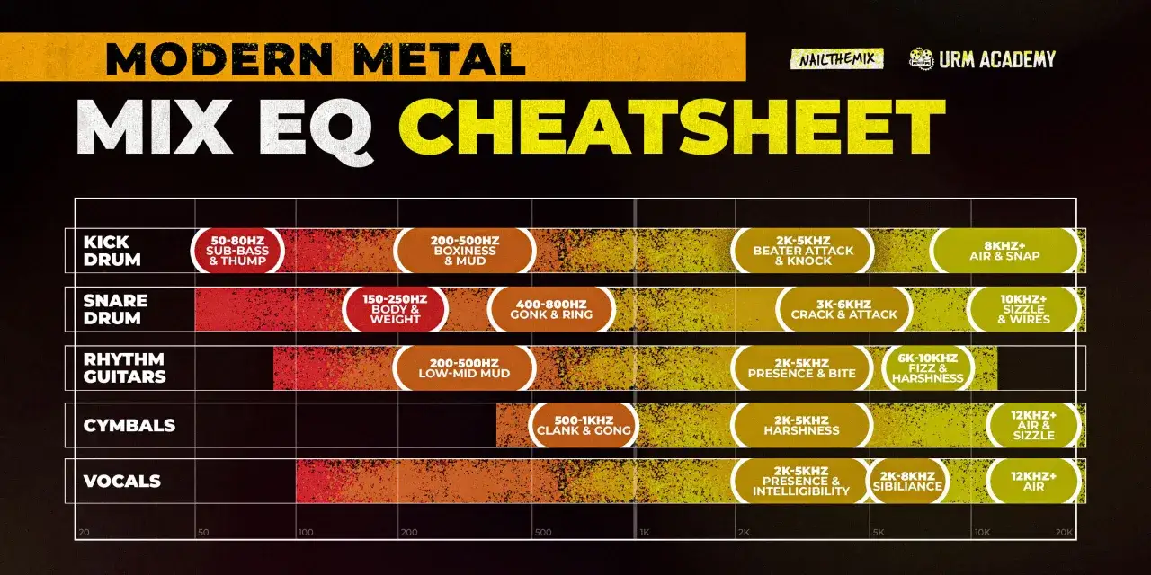 Tabela z gotowe ustawienia equalizera dla instrument&oacute;w w muzyce modern metal: kick, snare, gitary, talerze, wokale.