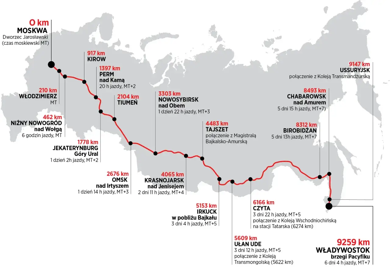 Mapa pokazuje trasę kolej transsyberyjska od Moskwy do Władywostoku, z zaznaczonymi miastami i odległościami.
