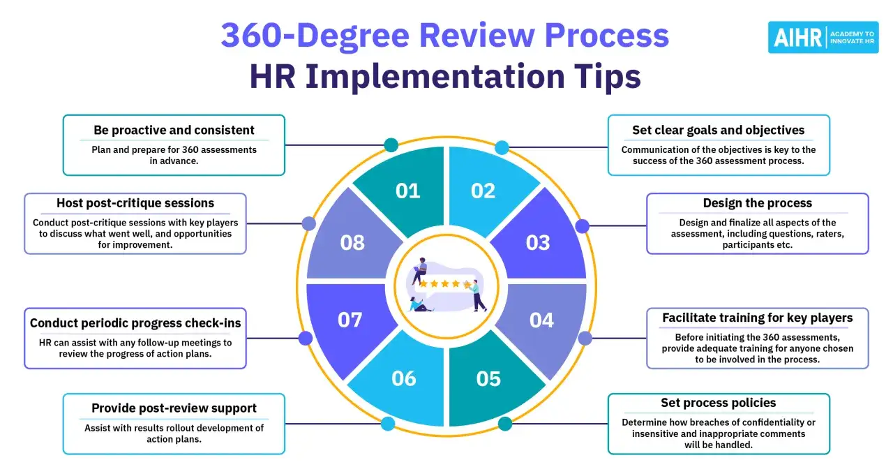 Infographic detailing HR implementation tips for a 360-degree review process, highlighting its benefits through proactive planning, clear goals, and consistent support.