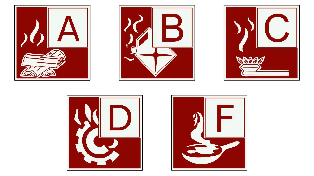 Symbole für Brandklasse A (Holz), B (Flüssigkeiten), C (Gase), D (Metalle) und F (Fettbrände).
