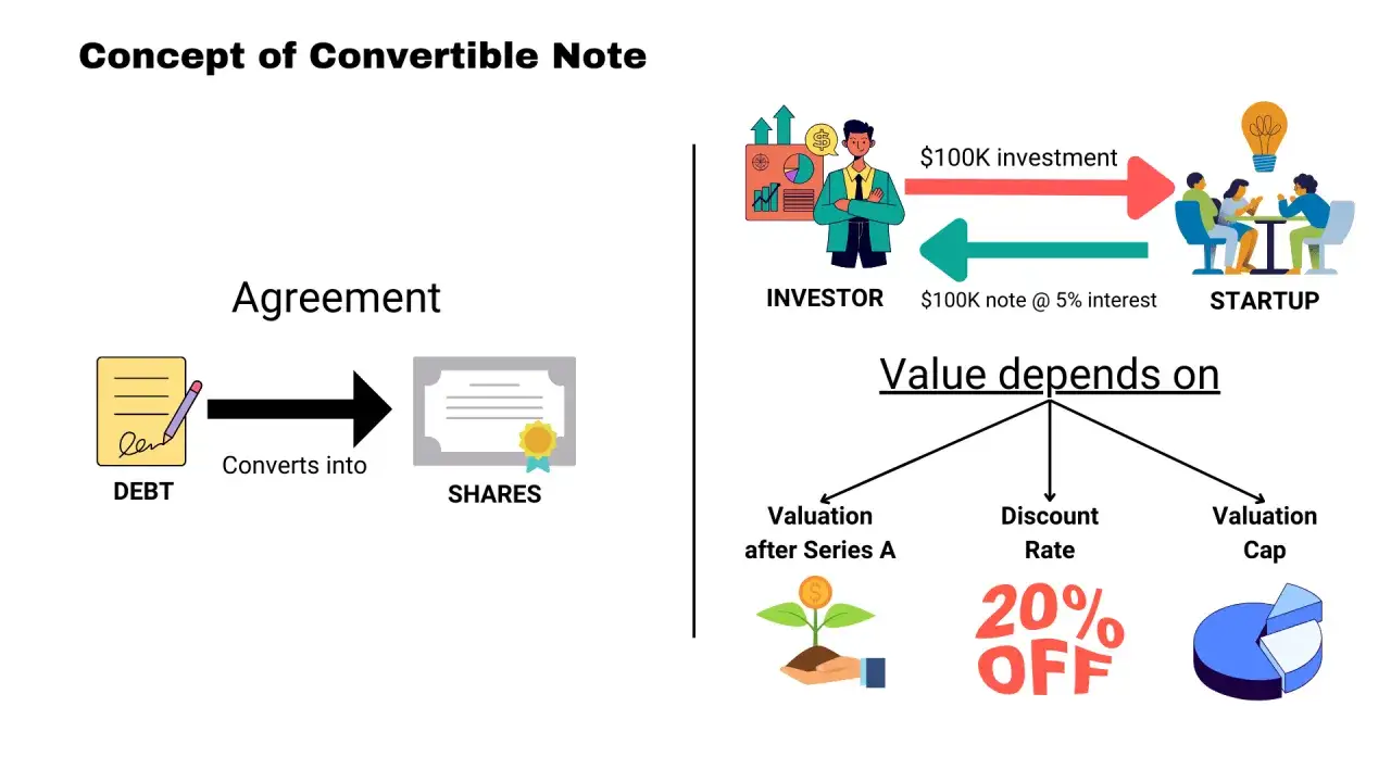 A convertible note is an agreement where debt converts into shares. It's an investment where value depends on valuation, discount rate, and valuation cap.