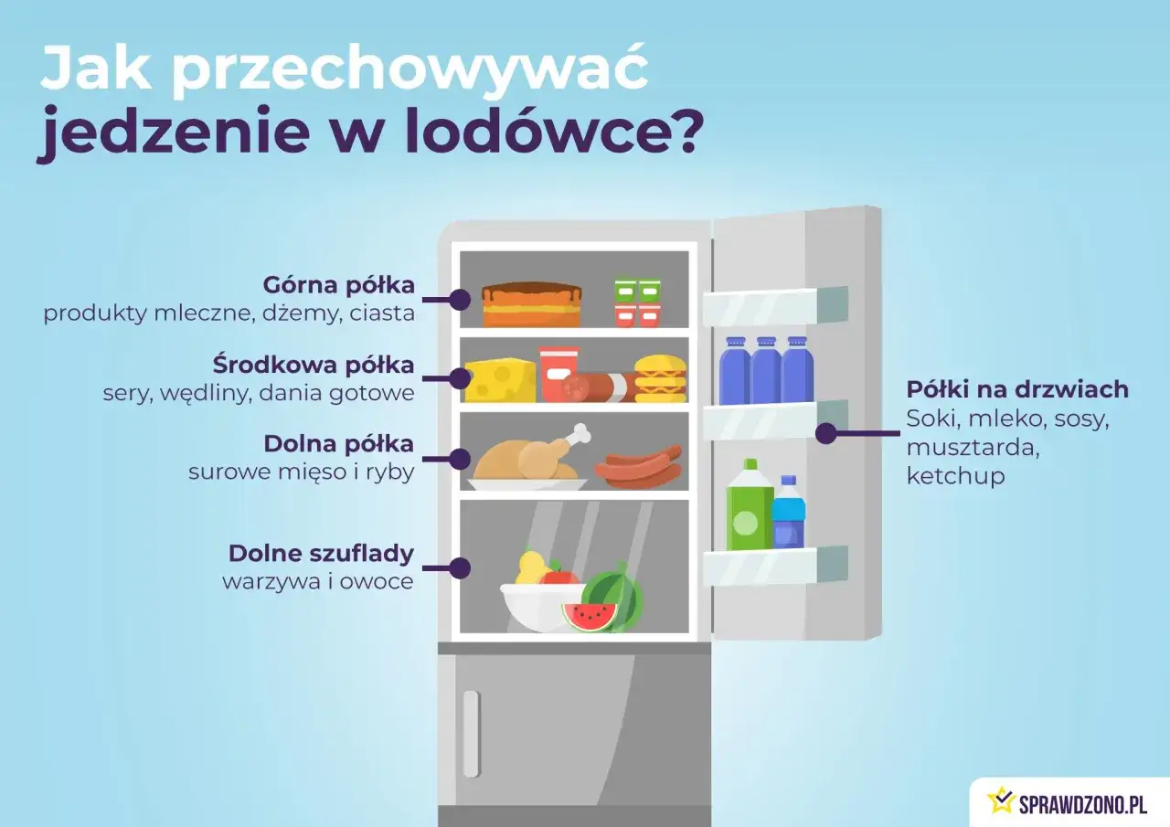 Ilustracja pokazuje, jak prawidłowo ułożyć jedzenie w lod&oacute;wce, uwzględniając optymalną temperaturę dla r&oacute;żnych produkt&oacute;w.