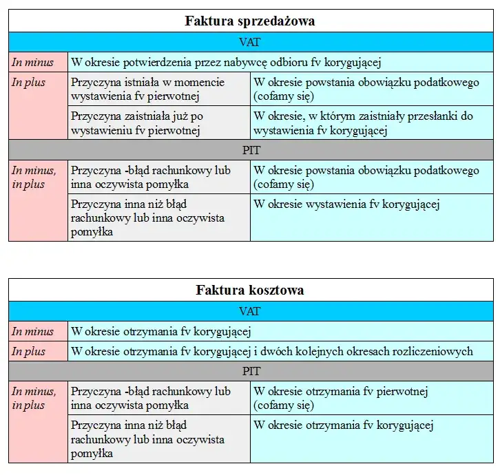 schemat księgowania faktury korygującej in plus i in minus