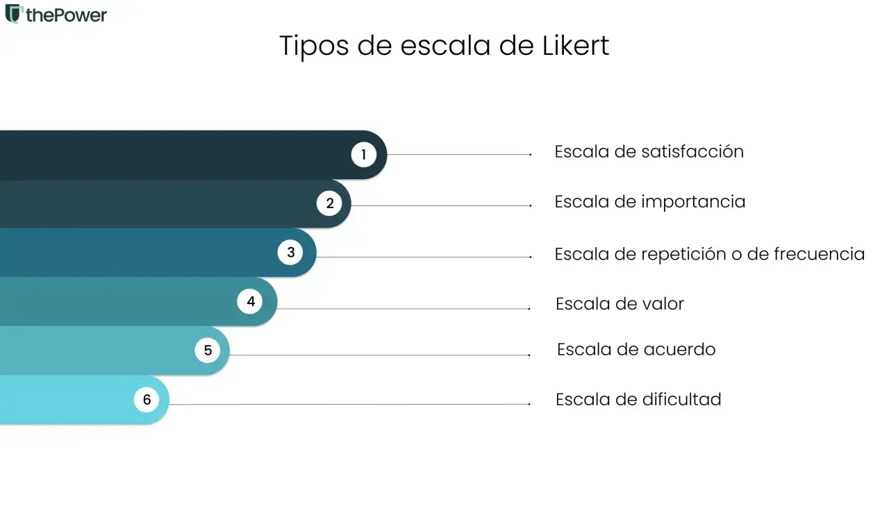 Tipos de escala de Likert: satisfacción, importancia, repetición, valor, acuerdo y dificultad. Cada una se presenta con un número del 1 al 6.