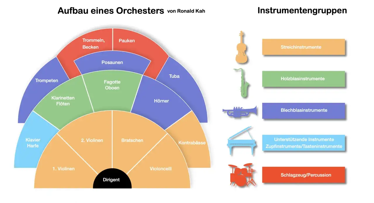 Das Diagramm zeigt den Aufbau eines Orchesters. Die Bratsche geh&ouml;rt zu den Streichinstrumenten, wie auch die Violinen und der Kontrabass.