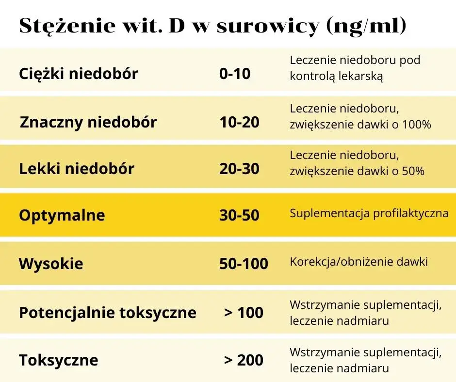 checklista suplementacji witaminy D3