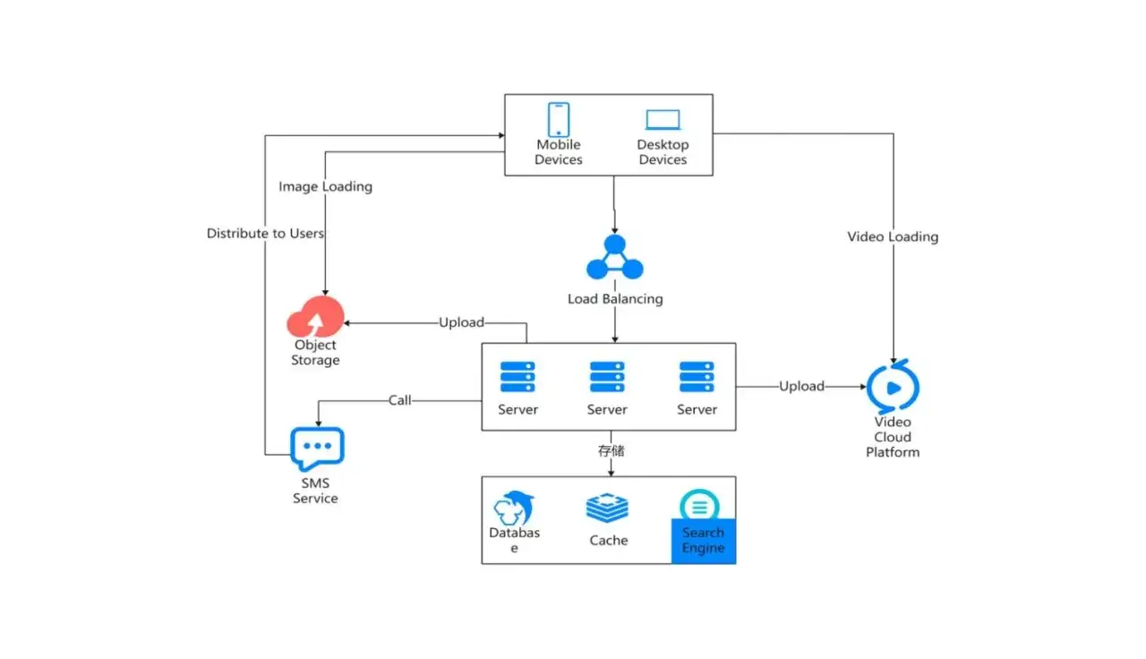 Architecture web : appareils mobiles/desktop, &eacute;quilibrage de charge, serveurs, stockage objet, base de donn&eacute;es, cache, moteur de recherche, SMS, plateforme vid&eacute;o.