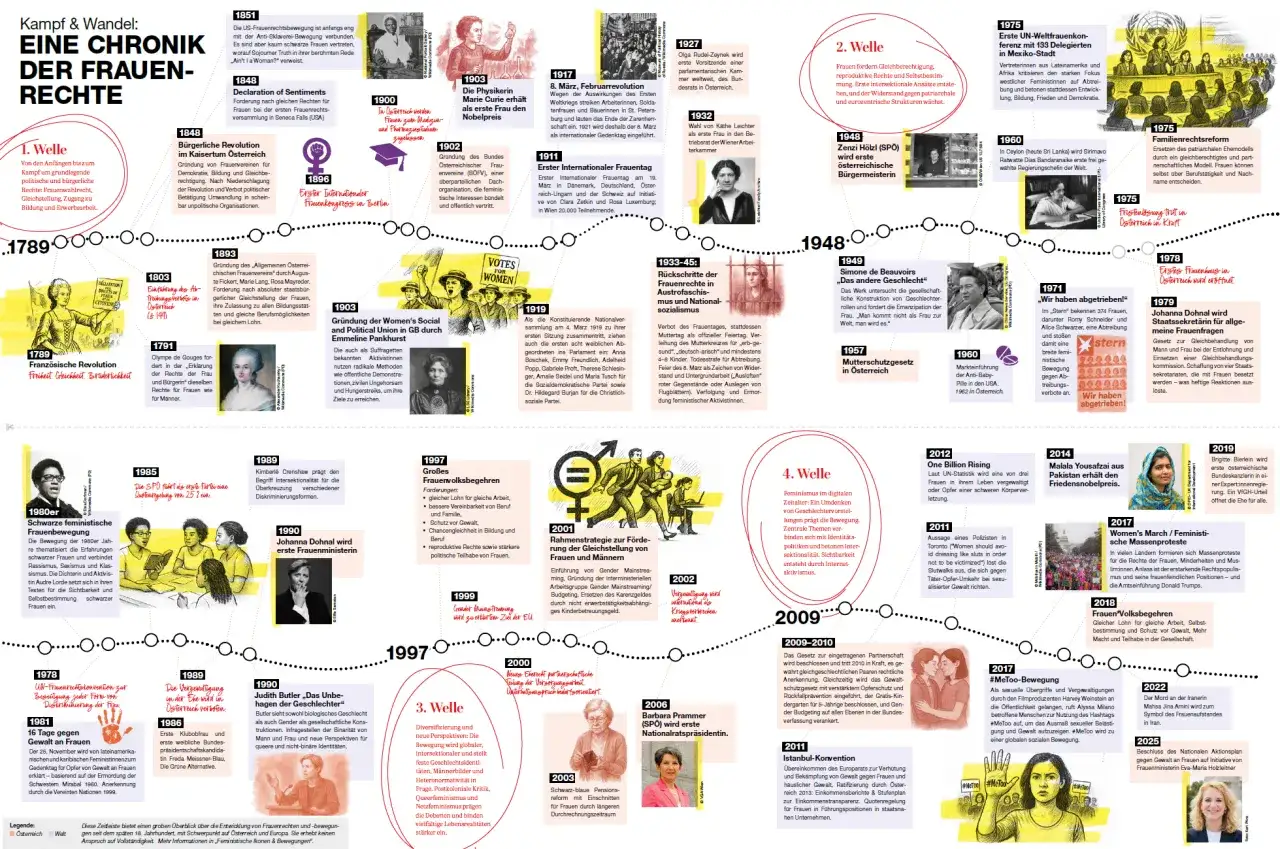 Chronik der Frauenrechte: Feminismus in Wellen, von der ersten Welle der politischen Rechte bis zur digitalen 4. Welle.