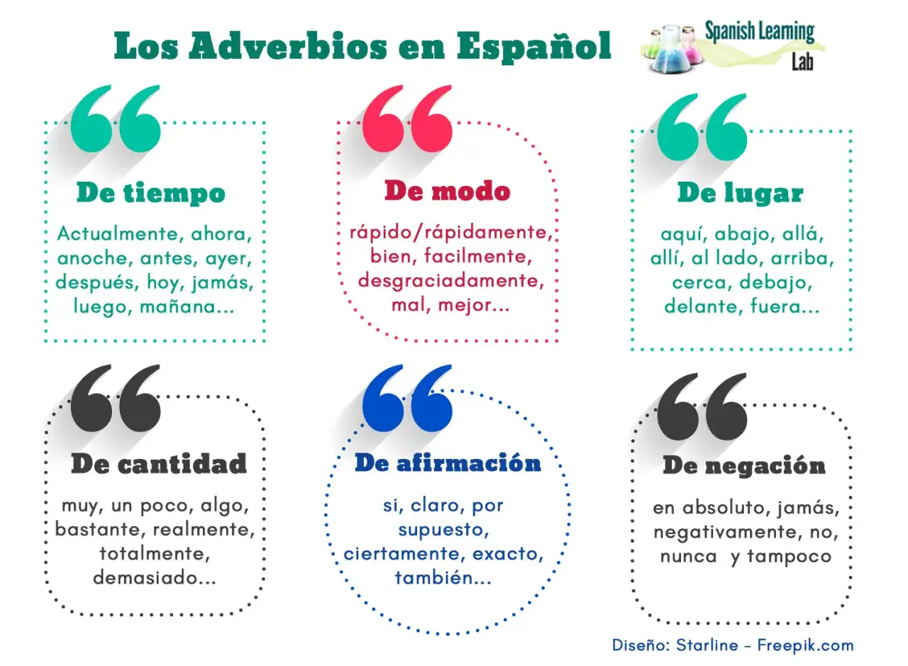 Infografía que explica qué es un adverbio, mostrando ejemplos de adverbios de tiempo, modo, lugar, cantidad, afirmación y negación.