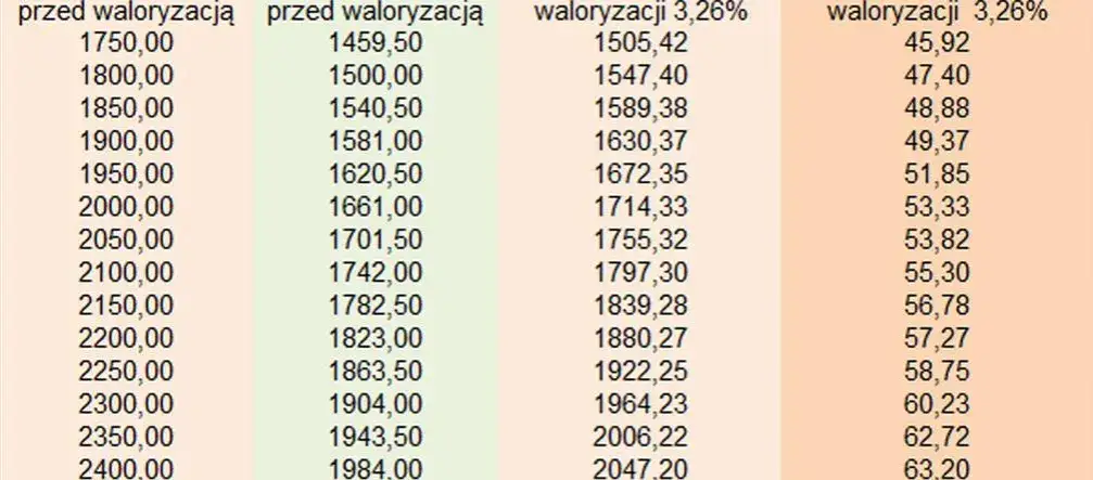 Zdjęcie Emerytura 1500 netto ile to brutto? Sprawdź, ile naprawdę dostaniesz