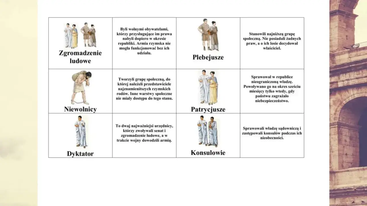 Patrycjusze, czyli szlachta rzymska, tworzyli elitę społeczną. Obok nich plebejusze, niewolnicy i urzędnicy.