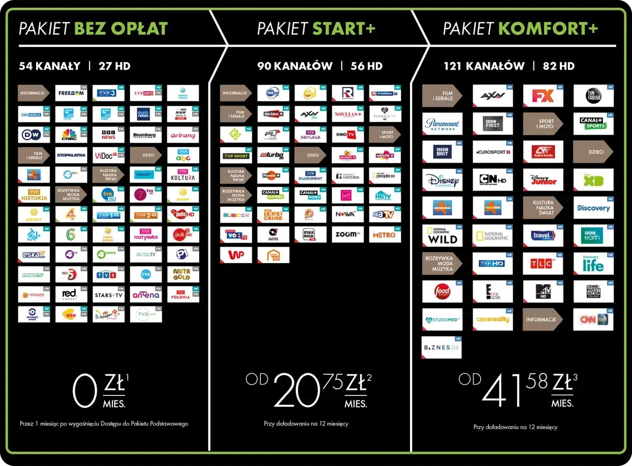 Pakiet Start+ od 20,75 zł miesięcznie, a Pakiet Komfort+ od 41,58 zł miesięcznie. Dostępne kanały i promocje plus na kartę.