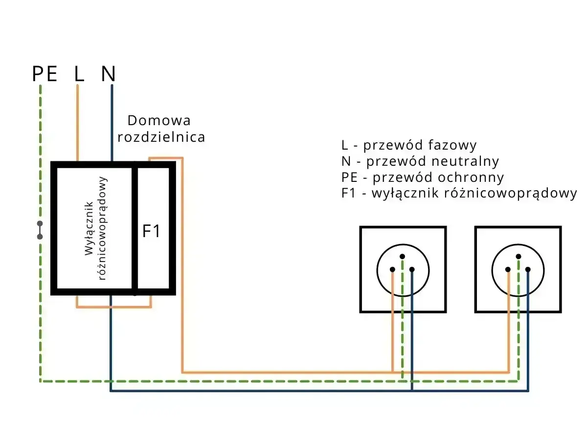 Schemat instalacji elektrycznej z wyłącznikiem różnicowoprądowym (F1) w domowej rozdzielnicy, podłączonym do gniazd typu eurozłącze.
