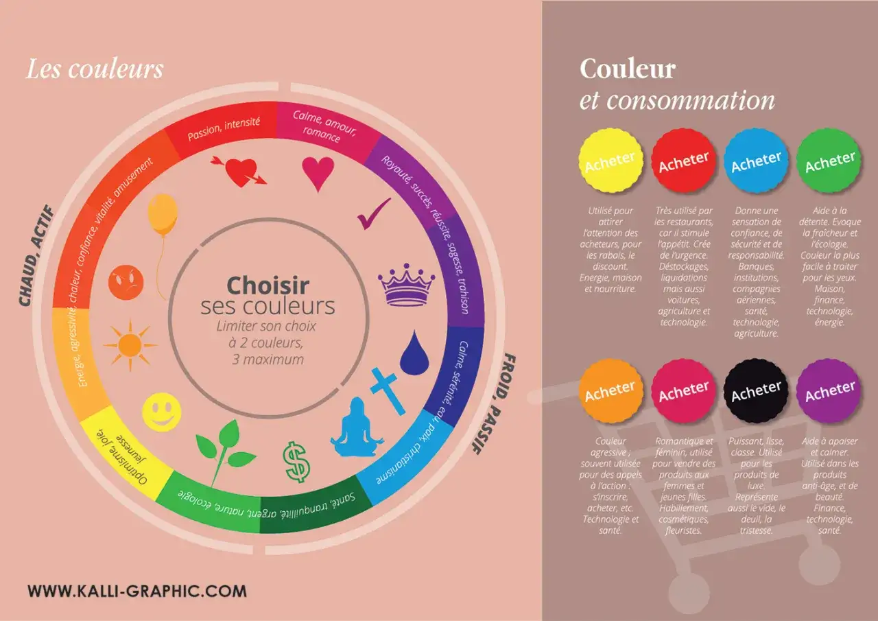 Le cercle chromatique montre l'influence des couleurs sur nos émotions et nos choix de consommation.