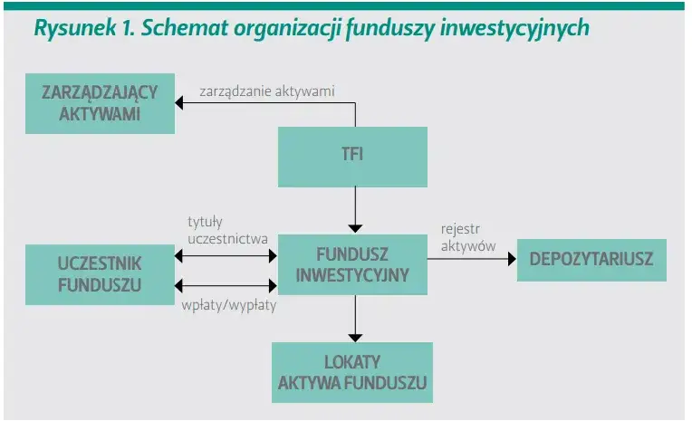 Fundusz inwestycyjny otwarty schemat działania