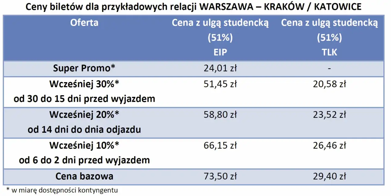 Tabela przedstawia ceny biletów na pociąg z ulgą studencką (51%) na trasie Warszawa-Kraków/Katowice.