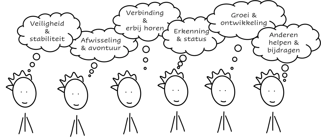 Zes poppetjes met denkballonnen die verschillende emotionele behoeften van een man weergeven: veiligheid, afwisseling, verbinding, erkenning, groei en anderen helpen.