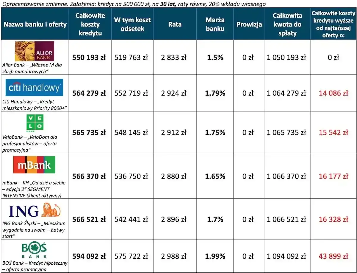 Tabela porównująca oferty kredytu hipotecznego mix. Najtańszy kredyt hipoteczny to 550 193 zł.