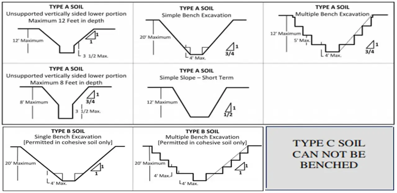 Diagramas de ntp zanjas para tipos de suelo A y B, mostrando excavaciones con soportes y taludes. El suelo C no se puede bancalizar.