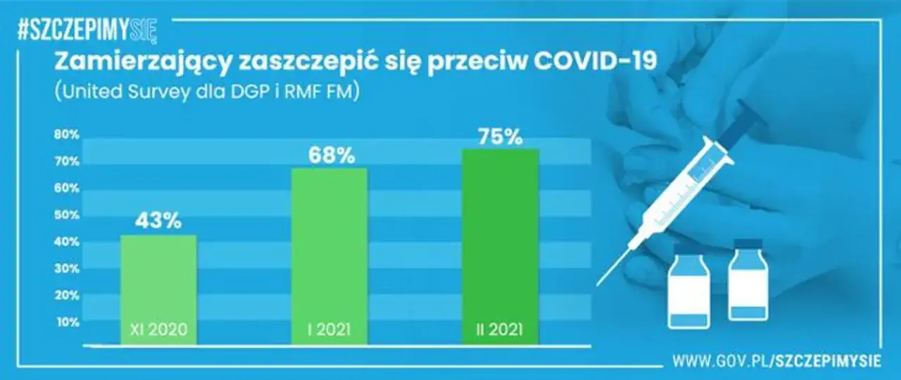 Statystyki szczepień Polska