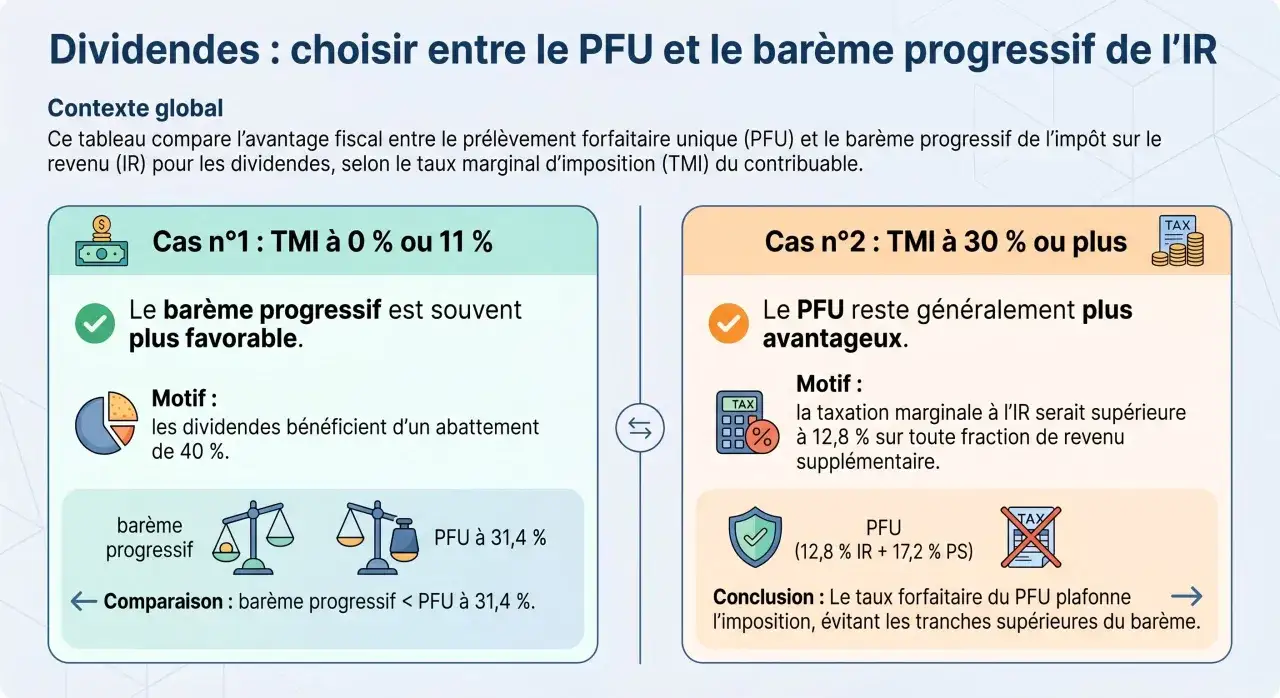 Comparaison du pr&eacute;l&egrave;vement forfaitaire unique (PFU) et du bar&egrave;me progressif pour les dividendes. Le PFU est un taux fixe, avantageux si votre TMI est &eacute;lev&eacute;.