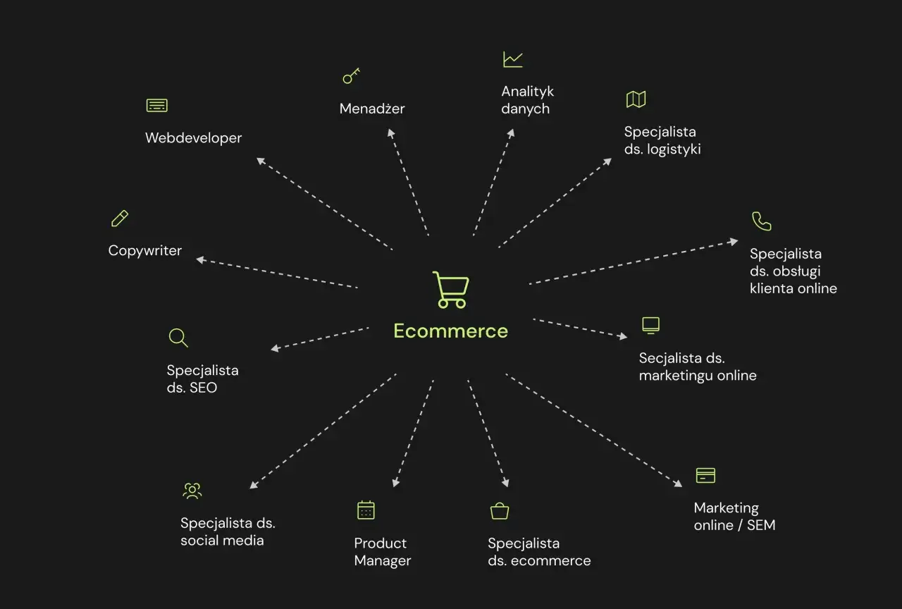 Schemat przedstawia strukturę działu handlowego w e-commerce, z rolami takimi jak webdeveloper, copywriter, specjalista SEO, social media, product manager, analityk danych, logistyk, obsługa klienta, marketing online i SEM.