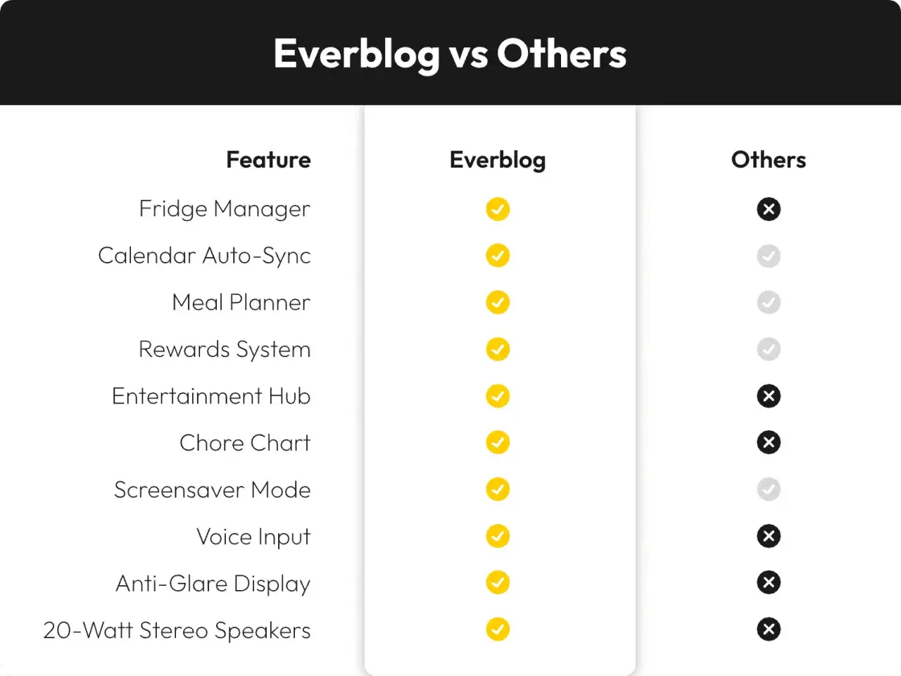 Tableau comparatif : Everblog offre toutes les fonctionnalit&eacute;s list&eacute;es, y compris la synchronisation du calendrier, ce qui en fait la meilleure application agenda. Les autres ne les ont pas toutes.