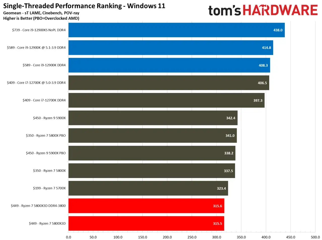 Vergleich der Single-Thread-Leistung: Ryzen 7 5800X3D vs. 5800X. Der 5800X3D liegt knapp hinter dem 5800X.