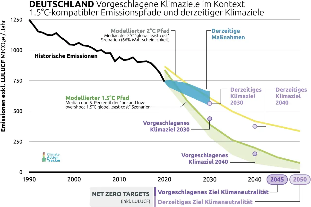 Deutschland: Historische Emissionen vs. Klimaziele. Grafik zeigt, ob aktuelle Ma&szlig;nahmen die Klimaziele Deutschlands erreichen.