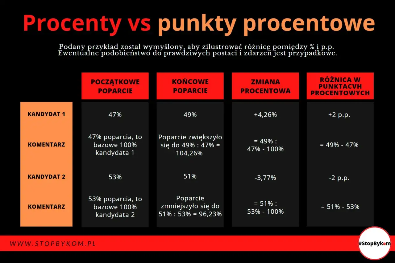 Tabela wyjaśnia, apr co to jest różnica między procentami a punktami procentowymi. Pokazuje zmianę poparcia dla kandydatów.