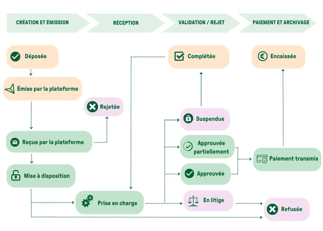 Diagramme illustrant le processus de paiement d'une facture, de sa cr&eacute;ation &agrave; son archivage, incluant les &eacute;tapes de r&eacute;ception, validation et comment acquitter une facture.