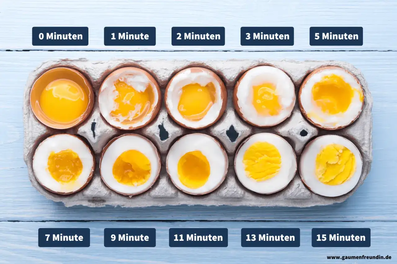 Eier kochen in kaltem Wasser: rohes Ei bis zum hartgekochten Ei nach 15 Minuten.