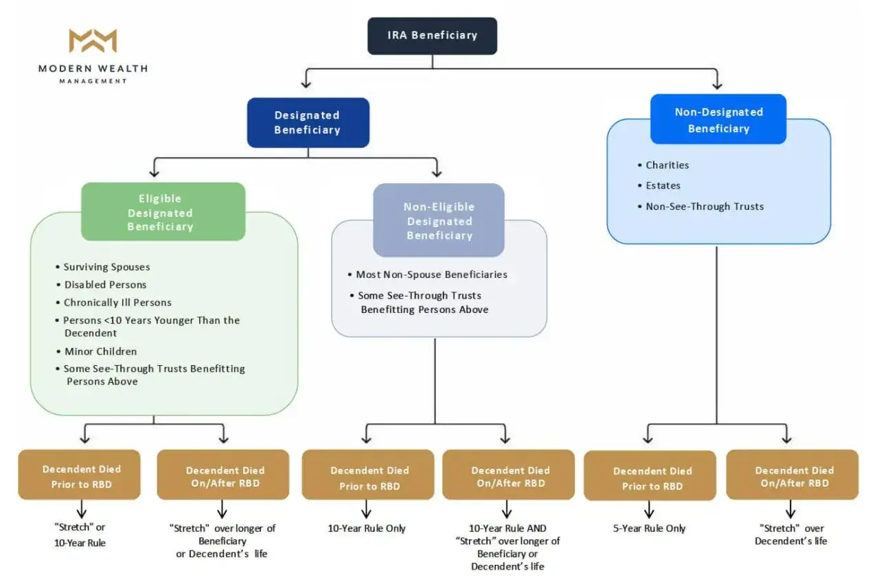 Flowchart detailing IRA beneficiary types and distribution rules for an inherited IRA, distinguishing between eligible, non-eligible, and non-designated beneficiaries.