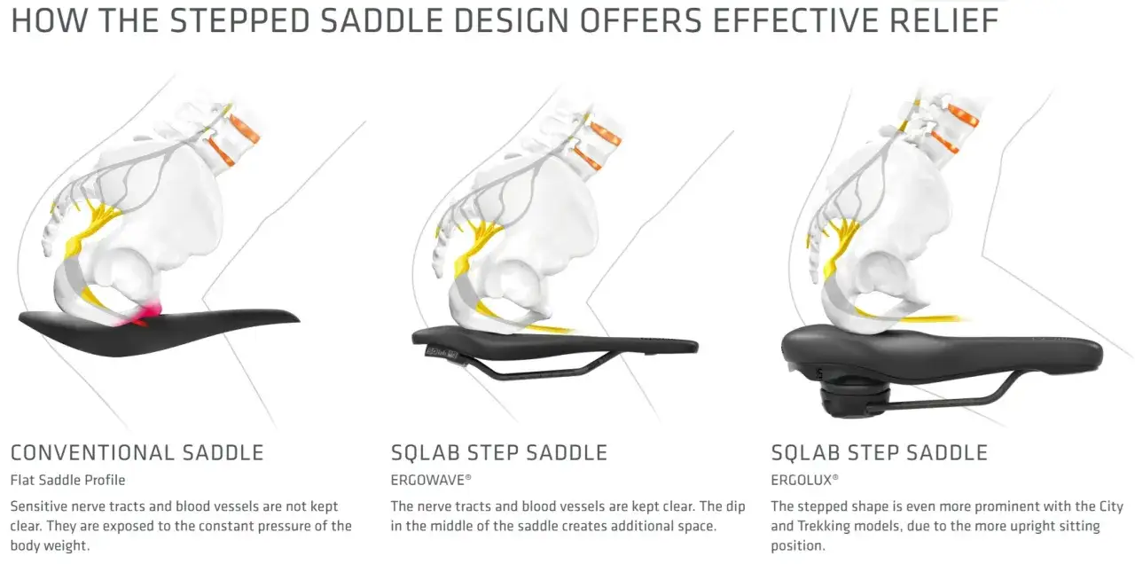 Confronto selle bici: la sella convenzionale causa dolore sellino bici per pressione su nervi e vasi. Le selle step alleviano la pressione.