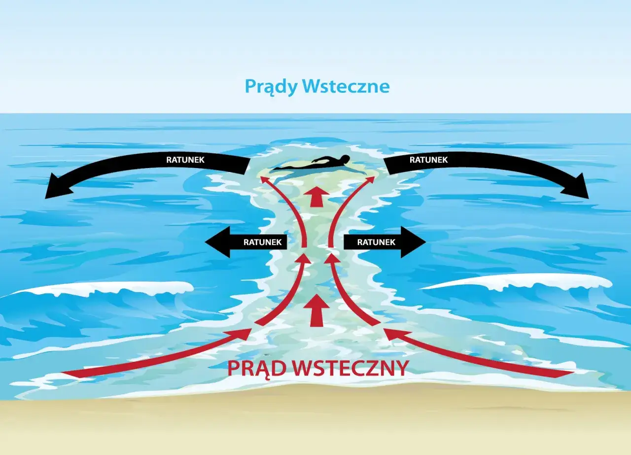 Ilustracja pokazuje prądy wsteczne na morzu. Czerwone strzałki wskazują kierunek prądu, a czarne strzałki