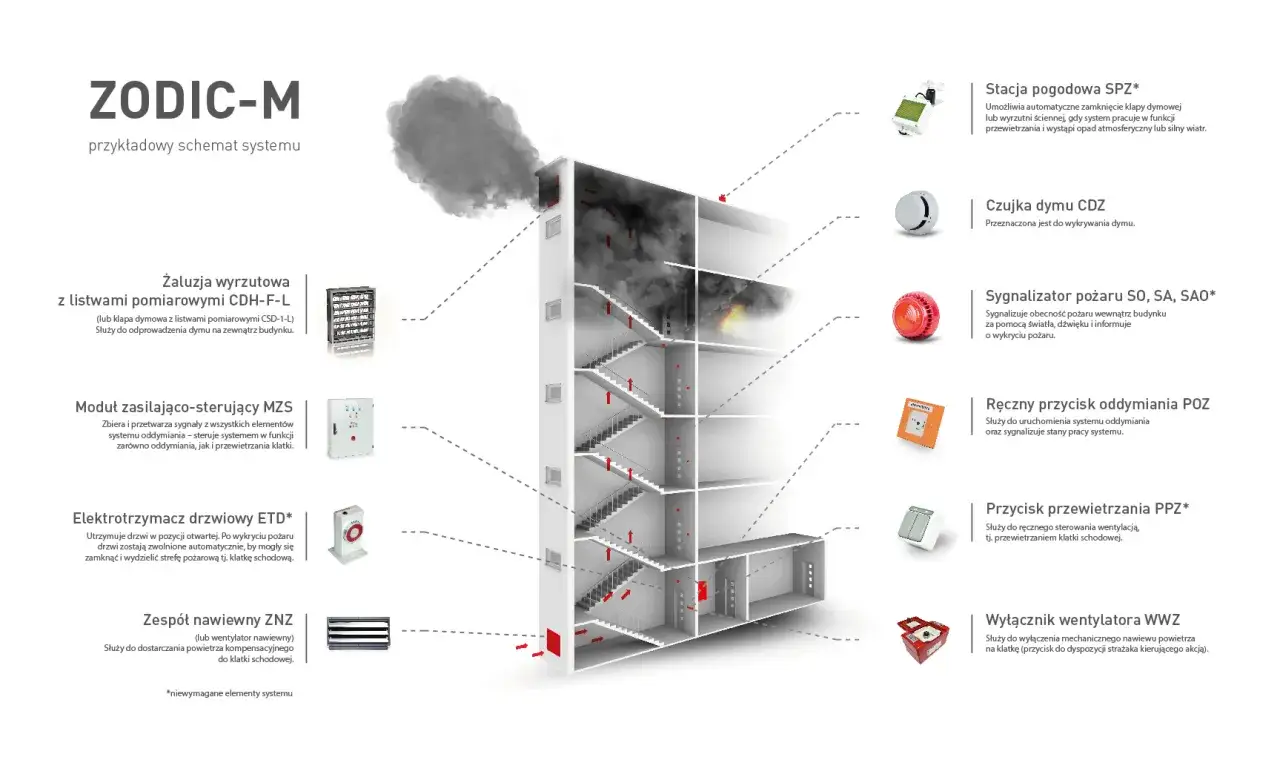 Schemat systemu ZODIC-M z elementami do **okna oddymiające** i wentylacji klatki schodowej. Dym wydobywa się z budynku.