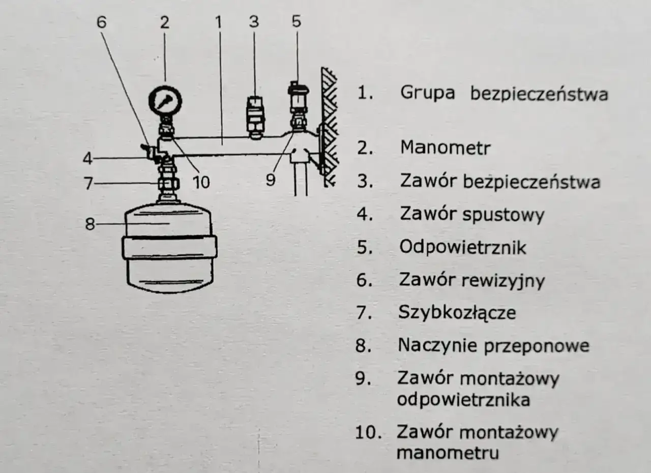 Schemat instalacji z manometrem (2) i naczyniem przeponowym (8). Uszkodzone naczynie przeponowe objawy mogą być widoczne na manometrze.
