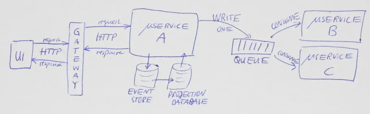 Schemat architektury zorientowanej na usługi: UI komunikuje się z bramką, która przekazuje żądania do Usługi A. Usługa A zapisuje dane do Event Store i Projection Database, a następnie wysyła komunikaty do kolejki, którą konsumują Usługi B i C.