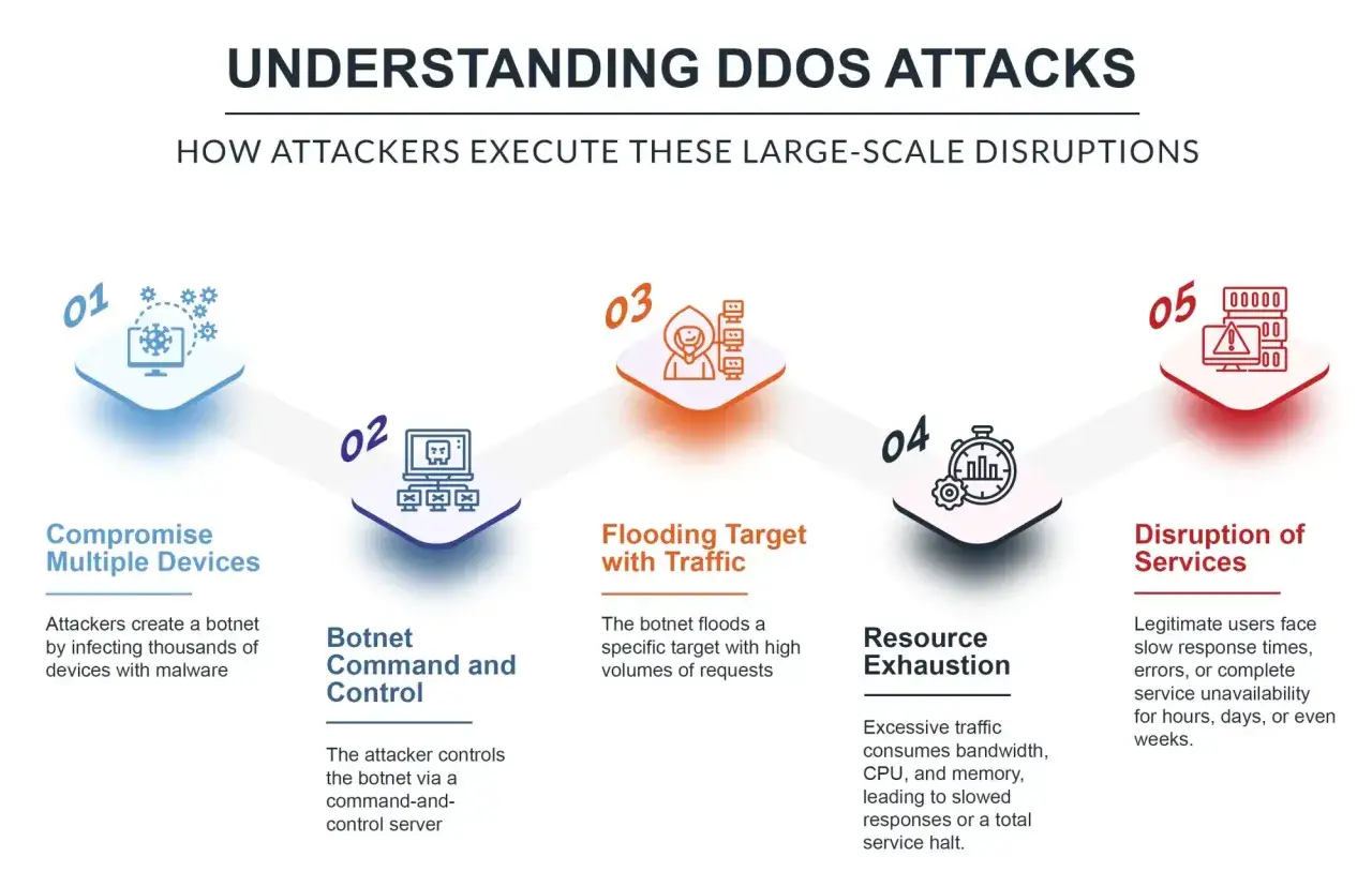 Schemat ataku DDoS: od przejęcia urządzeń, przez kontrolę botnetu, zalewanie ruchem, wyczerpanie zasobów, po zakłócenie usług.
