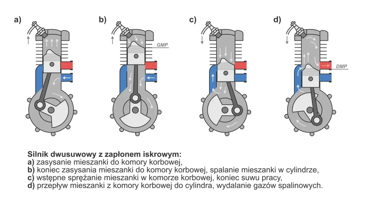 Schemat działania silnika dwusuwowego: zasysanie, sprężanie, spalanie i przepływ mieszanki.