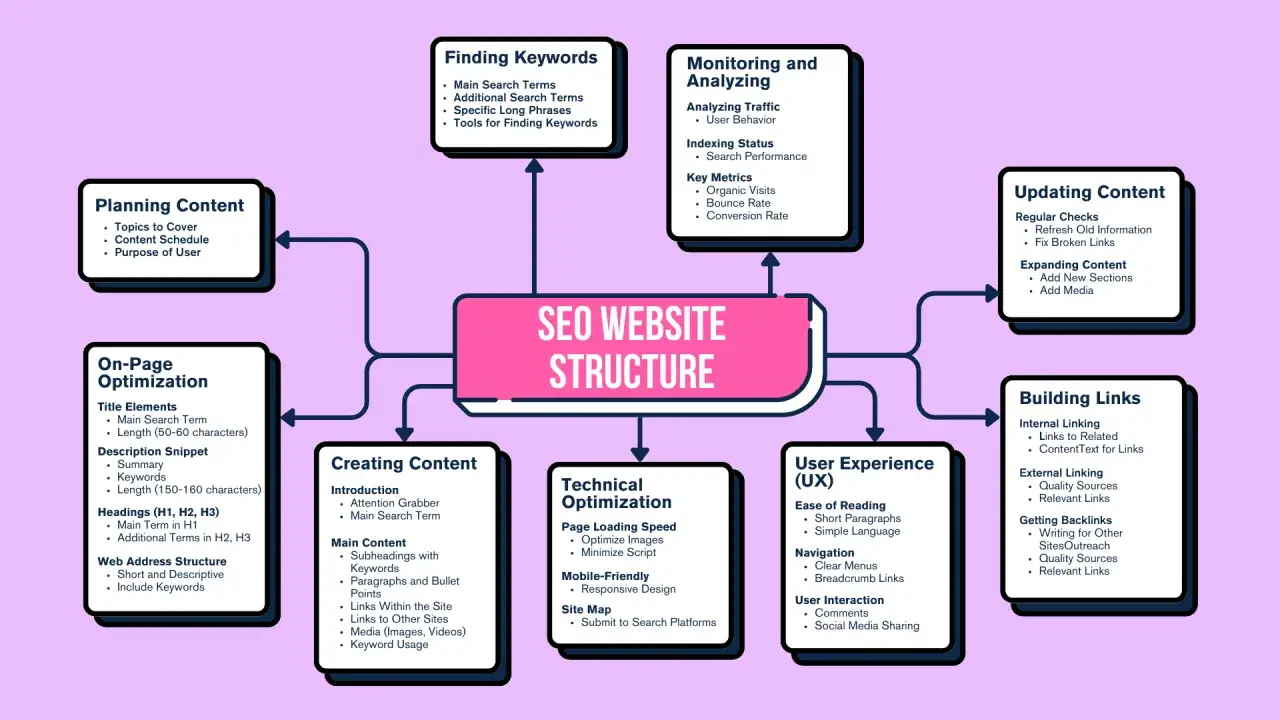 Schemat struktury strony internetowej SEO: planowanie, tworzenie, optymalizacja, monitorowanie, aktualizacja treści, budowanie linków i doświadczenie użytkownika (UX). Co oznacza rel? To klucz do sukcesu.