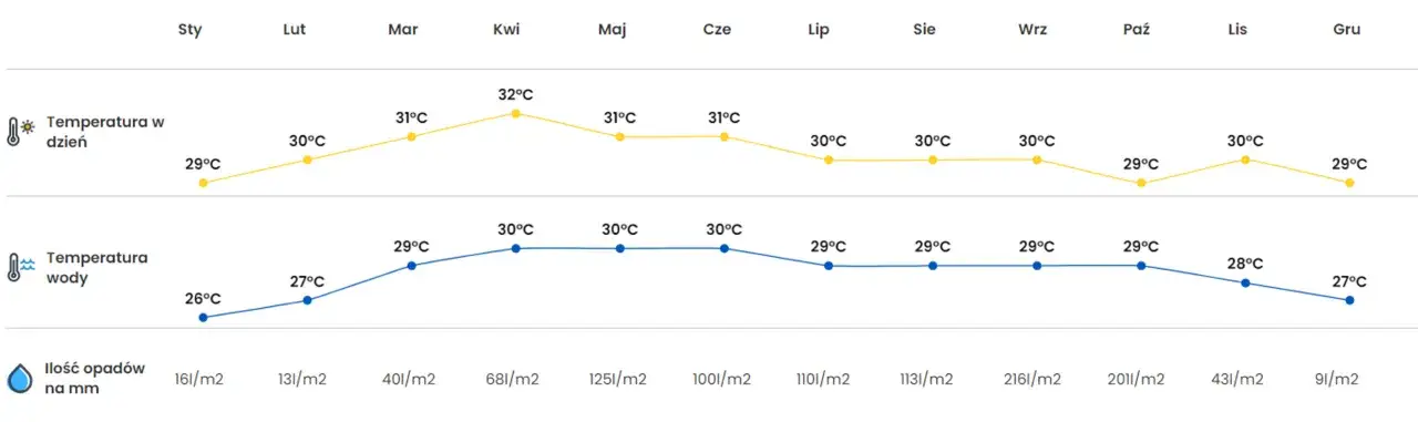 Wykres pokazuje, że pogoda w Tajlandii jest gorąca przez cały rok, z temperaturami w dzień ok. 30&deg;C i ciepłą wodą.