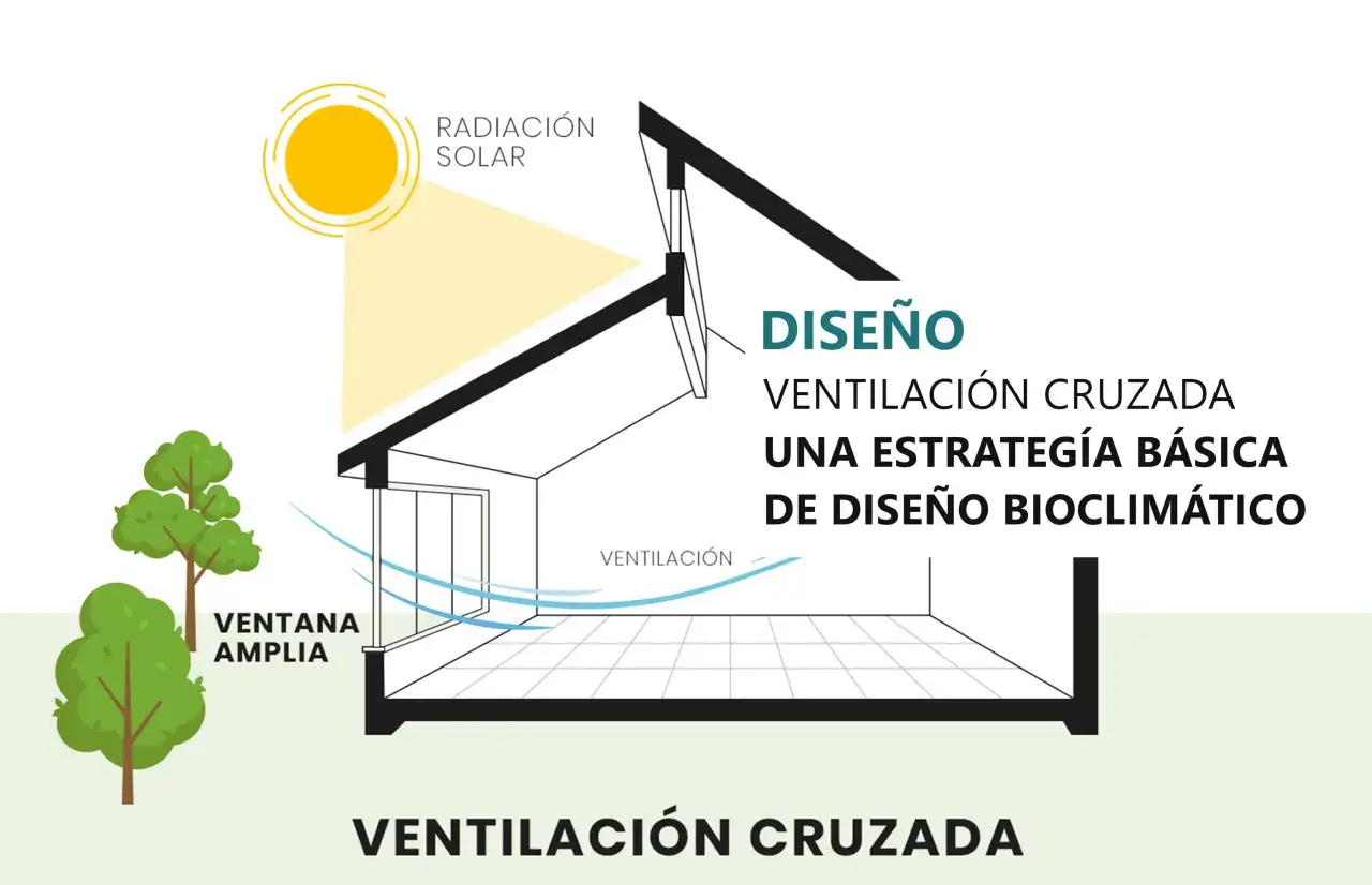 Diagrama de una casa mostrando c&oacute;mo la radiaci&oacute;n solar entra por una ventana amplia, creando ventilaci&oacute;n cruzada, una estrategia bioclim&aacute;tica.