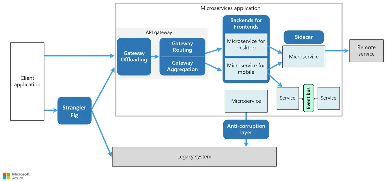Diagram przedstawia architekturę mikroserwis&oacute;w z API Gateway, Backends for Frontends i warstwą Anti-corruption, działającą jak **facade pattern** dla systemu legacy.