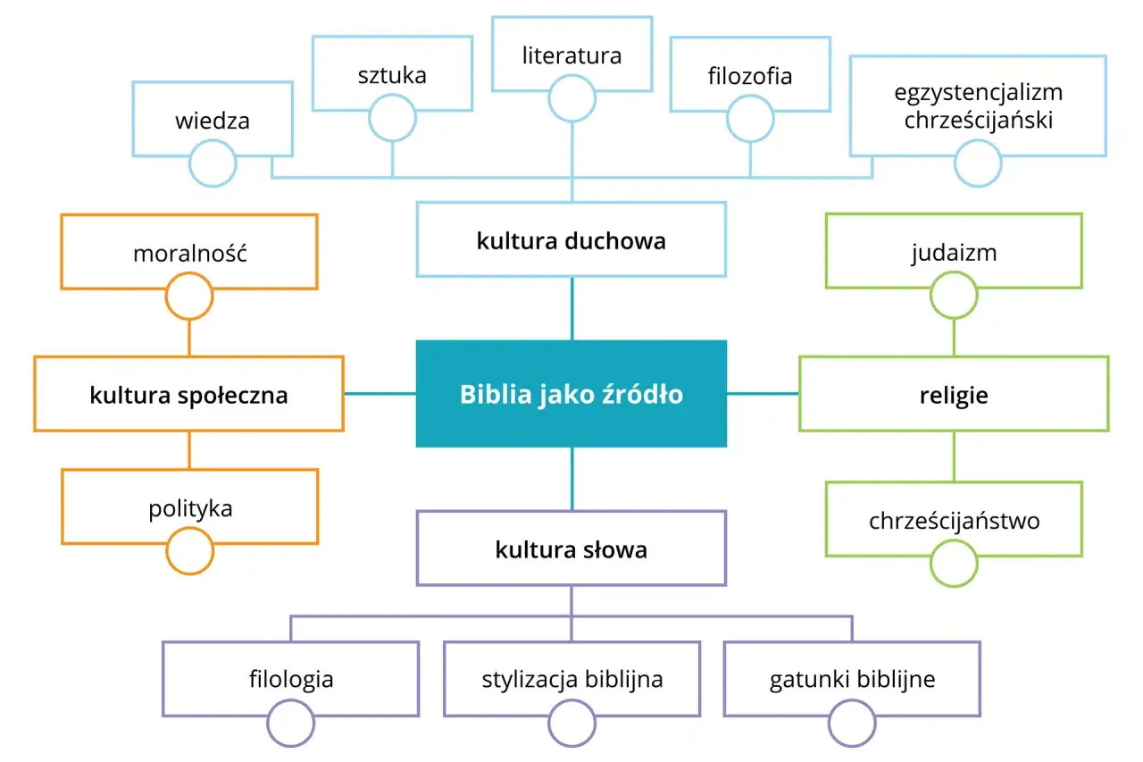 Mapa myśli: Biblia jako źródło wpływa na kulturę duchową (wiedza, sztuka, literatura, filozofia, egzystencjalizm chrześcijański), społeczną (moralność, kultura społeczna, polityka) i słowa (filologia, stylizacja biblijna, gatunki biblijne), a także na ...