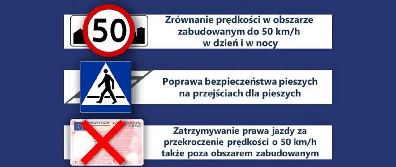 Ograniczenie prędkości do 50 km/h w terenie zabudowanym, poprawa bezpieczeństwa pieszych i konsekwencje przekroczenia prędkości. Prowadzenie pojazdu wymaga uwagi.