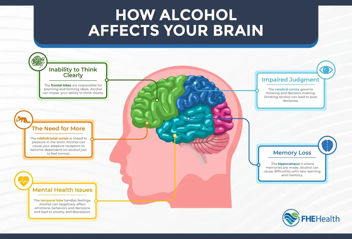 Czy alkohol to depresant? Grafika pokazuje, jak alkohol wpływa na mózg, prowadząc do problemów z myśleniem, pamięcią i zdrowiem psychicznym.