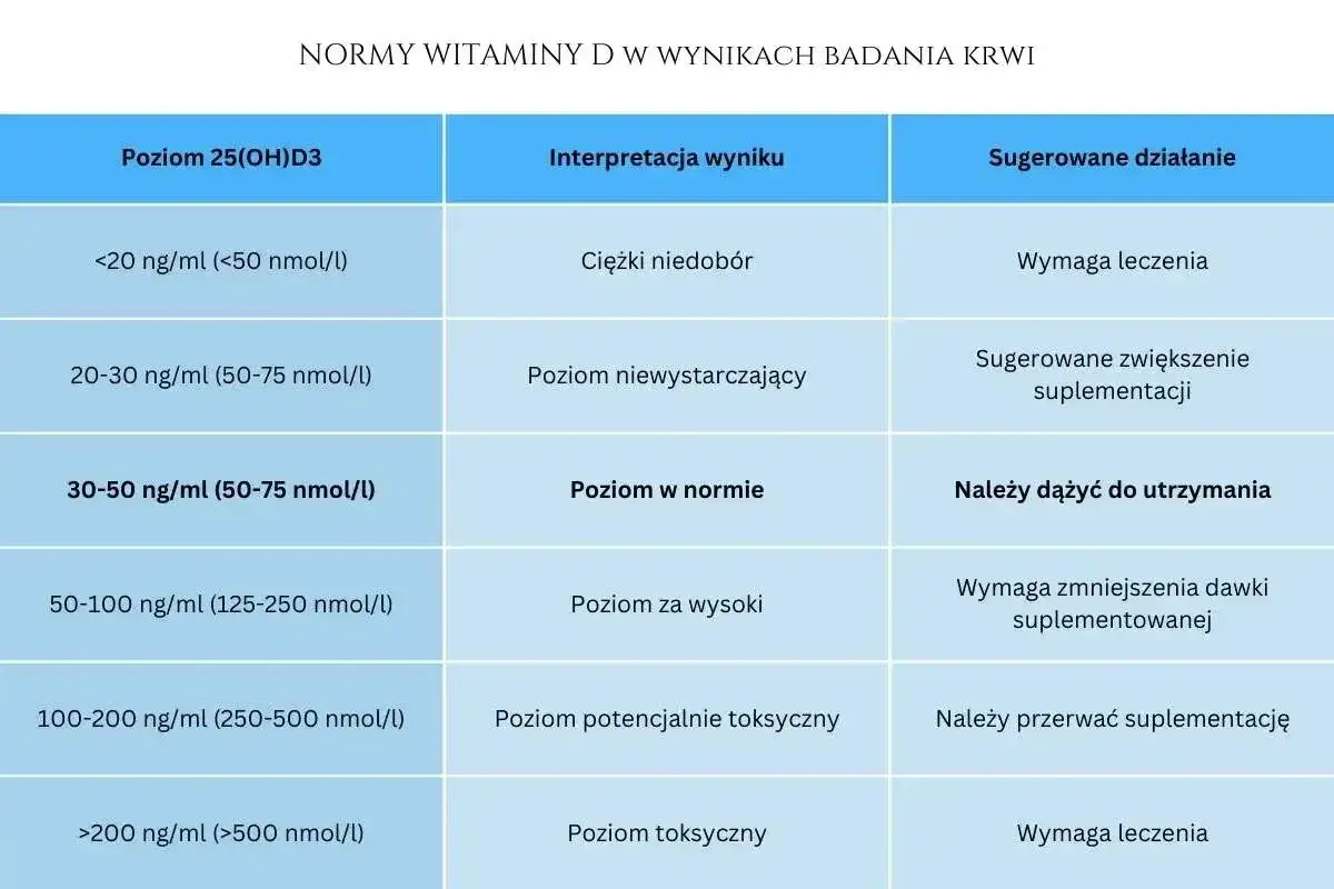 Tabela norm witaminy D3: niski poziom wymaga leczenia, optymalny to utrzymanie, a zbyt wysoki zmniejszenia dawki.